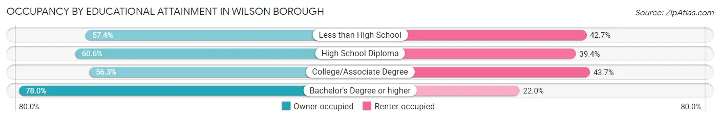 Occupancy by Educational Attainment in Wilson borough