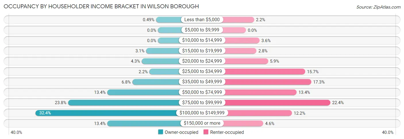 Occupancy by Householder Income Bracket in Wilson borough