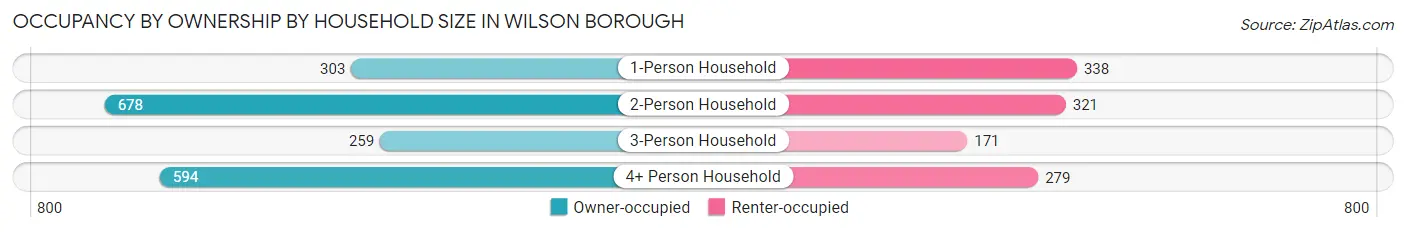Occupancy by Ownership by Household Size in Wilson borough