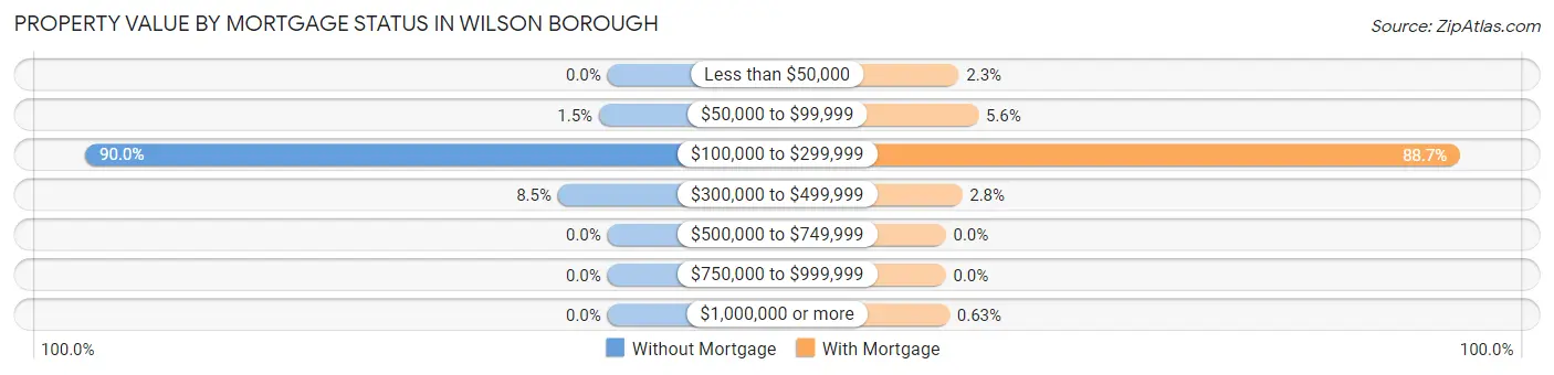 Property Value by Mortgage Status in Wilson borough
