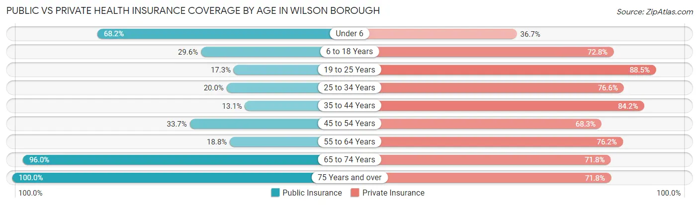 Public vs Private Health Insurance Coverage by Age in Wilson borough