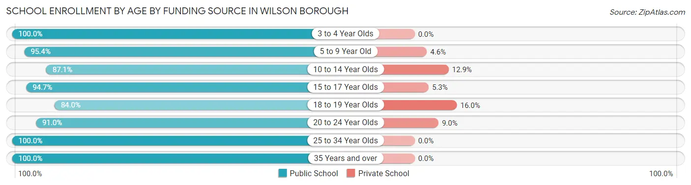 School Enrollment by Age by Funding Source in Wilson borough