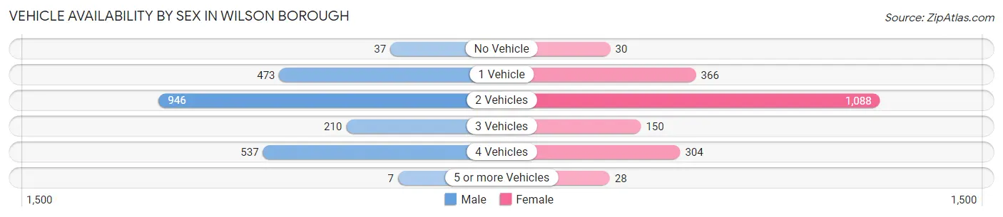 Vehicle Availability by Sex in Wilson borough