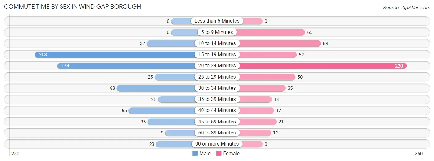 Commute Time by Sex in Wind Gap borough