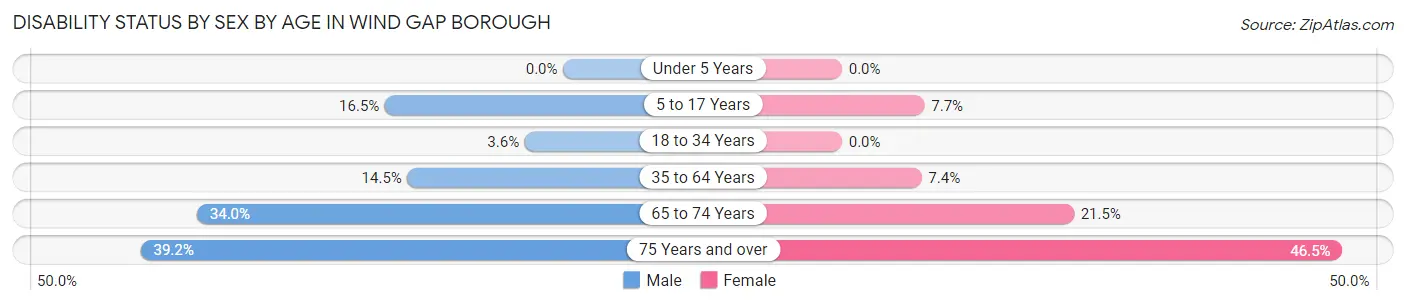 Disability Status by Sex by Age in Wind Gap borough