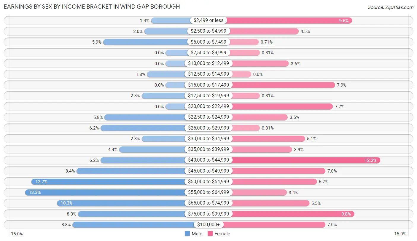 Earnings by Sex by Income Bracket in Wind Gap borough