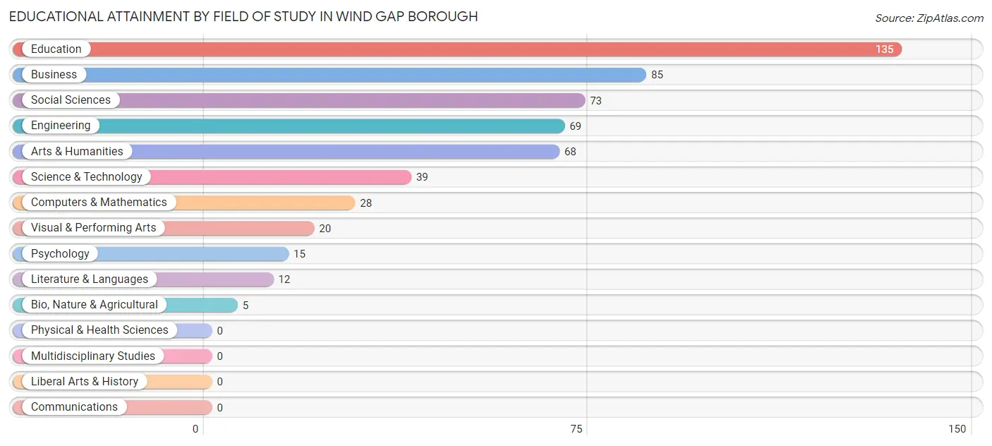 Educational Attainment by Field of Study in Wind Gap borough