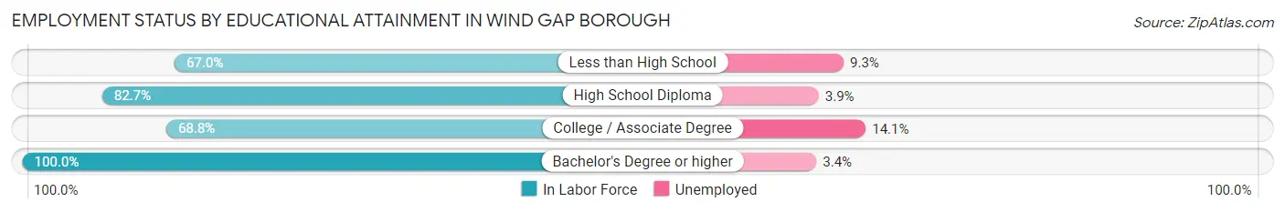 Employment Status by Educational Attainment in Wind Gap borough