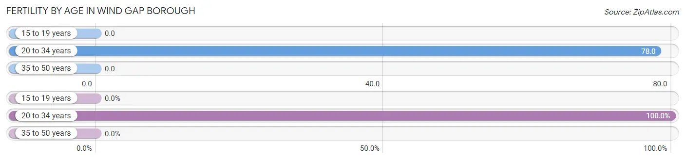 Female Fertility by Age in Wind Gap borough