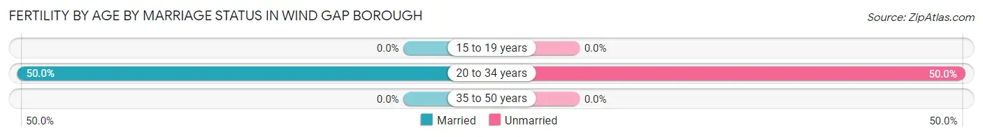 Female Fertility by Age by Marriage Status in Wind Gap borough