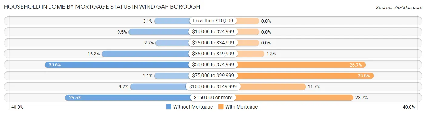Household Income by Mortgage Status in Wind Gap borough