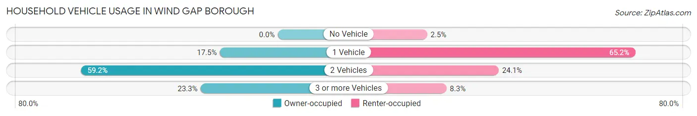 Household Vehicle Usage in Wind Gap borough