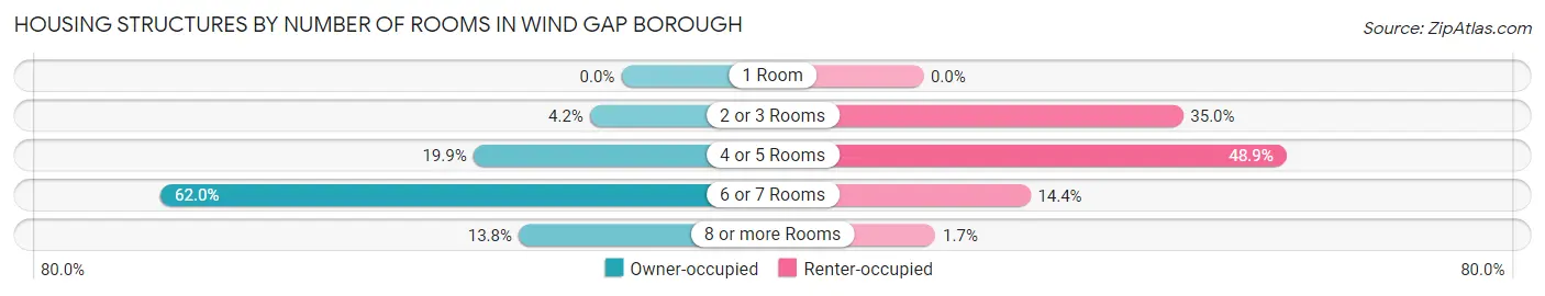 Housing Structures by Number of Rooms in Wind Gap borough