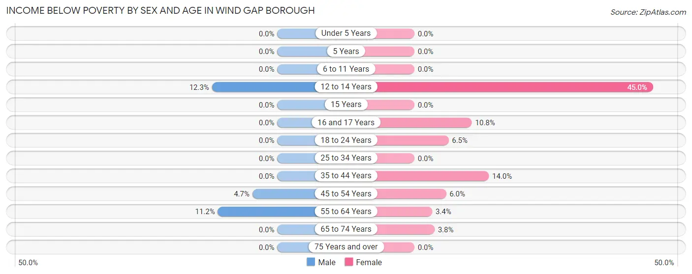 Income Below Poverty by Sex and Age in Wind Gap borough