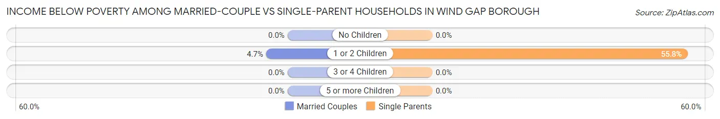 Income Below Poverty Among Married-Couple vs Single-Parent Households in Wind Gap borough