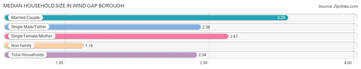 Median Household Size in Wind Gap borough