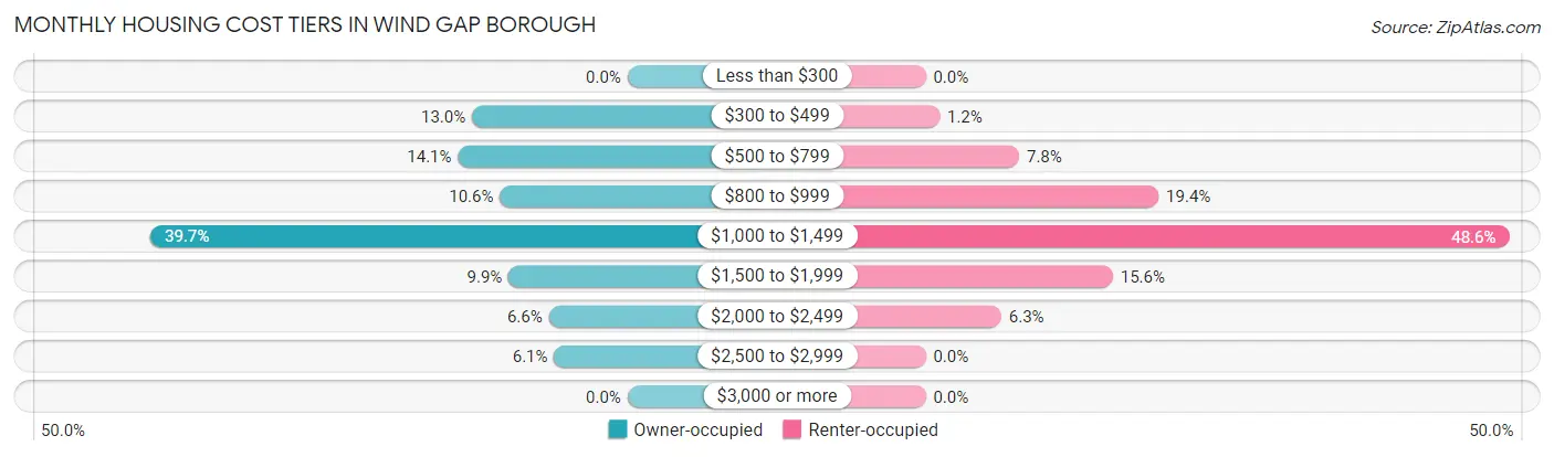 Monthly Housing Cost Tiers in Wind Gap borough