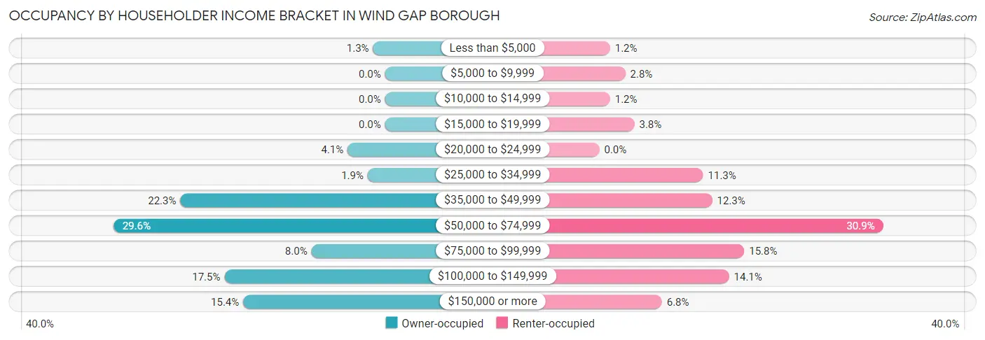 Occupancy by Householder Income Bracket in Wind Gap borough