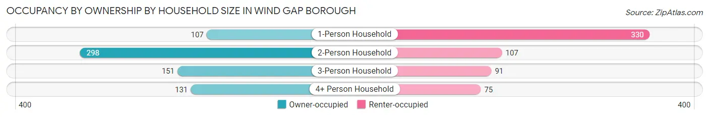 Occupancy by Ownership by Household Size in Wind Gap borough
