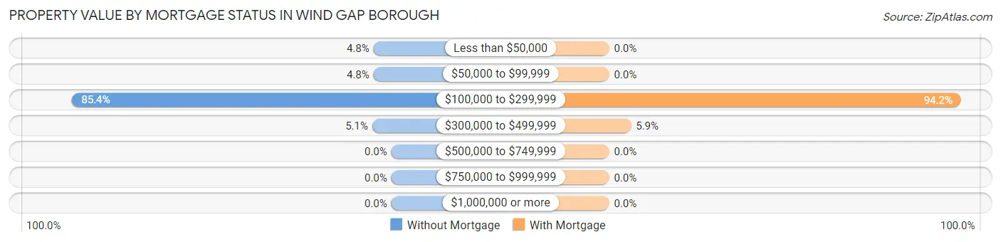 Property Value by Mortgage Status in Wind Gap borough