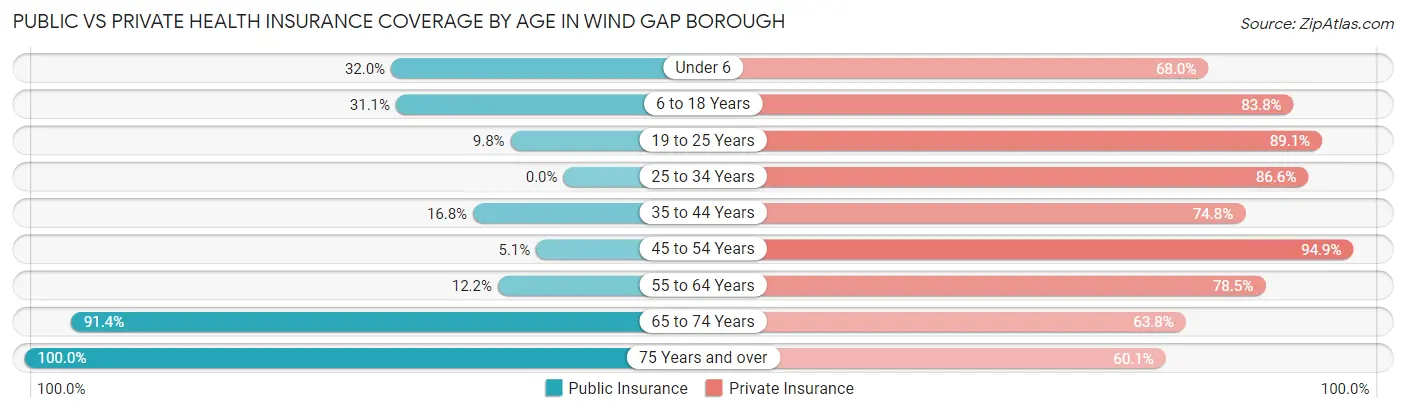 Public vs Private Health Insurance Coverage by Age in Wind Gap borough