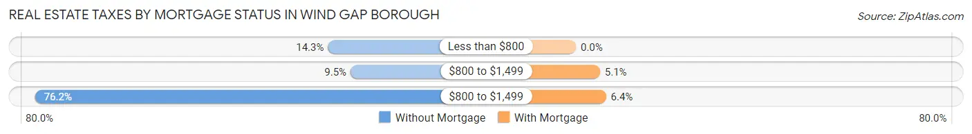 Real Estate Taxes by Mortgage Status in Wind Gap borough