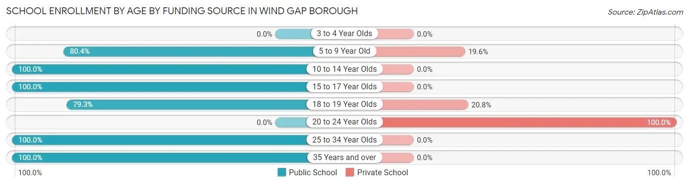 School Enrollment by Age by Funding Source in Wind Gap borough