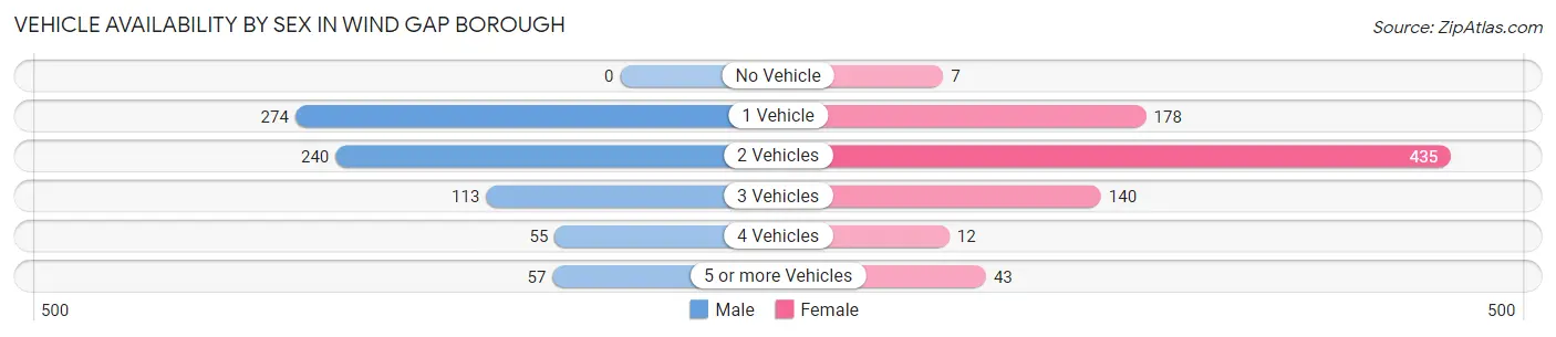 Vehicle Availability by Sex in Wind Gap borough