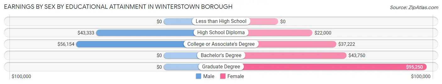 Earnings by Sex by Educational Attainment in Winterstown borough
