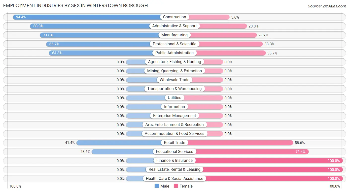 Employment Industries by Sex in Winterstown borough