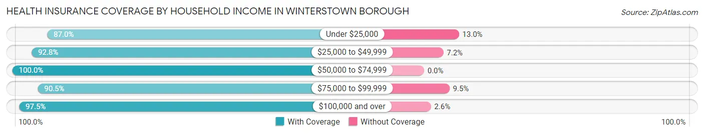 Health Insurance Coverage by Household Income in Winterstown borough