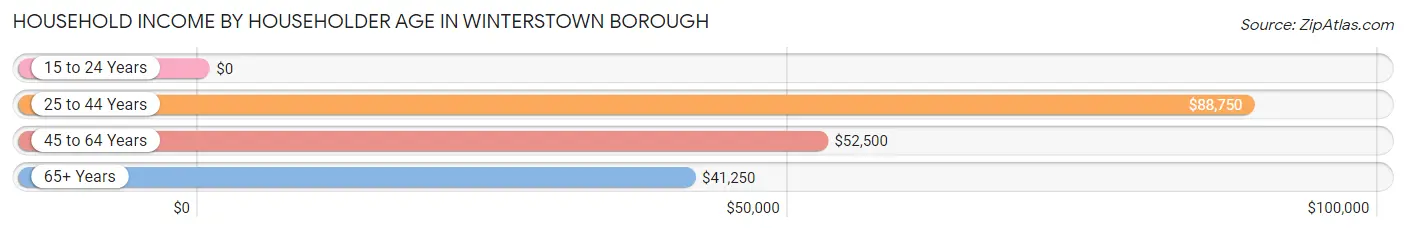 Household Income by Householder Age in Winterstown borough