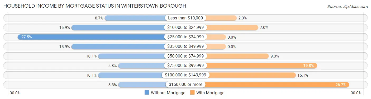 Household Income by Mortgage Status in Winterstown borough