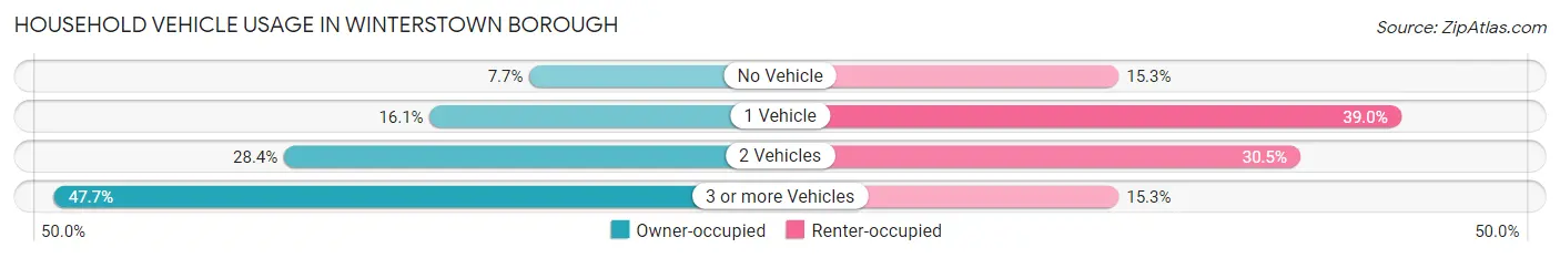 Household Vehicle Usage in Winterstown borough