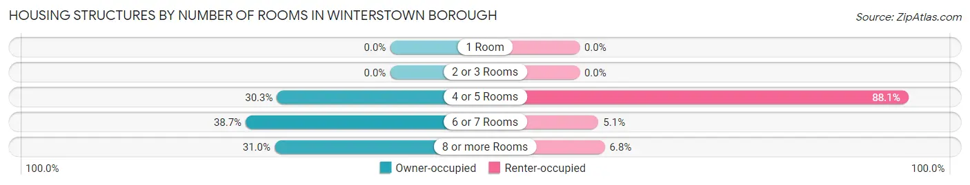 Housing Structures by Number of Rooms in Winterstown borough