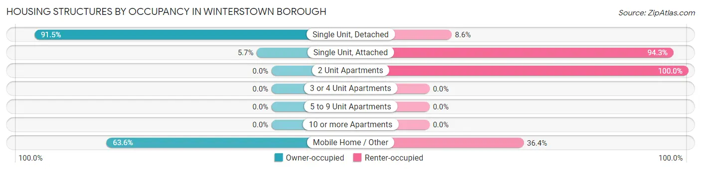 Housing Structures by Occupancy in Winterstown borough
