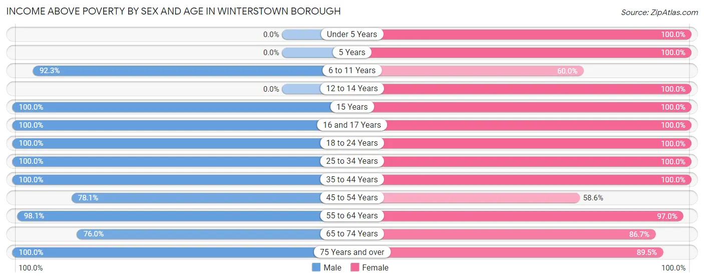 Income Above Poverty by Sex and Age in Winterstown borough