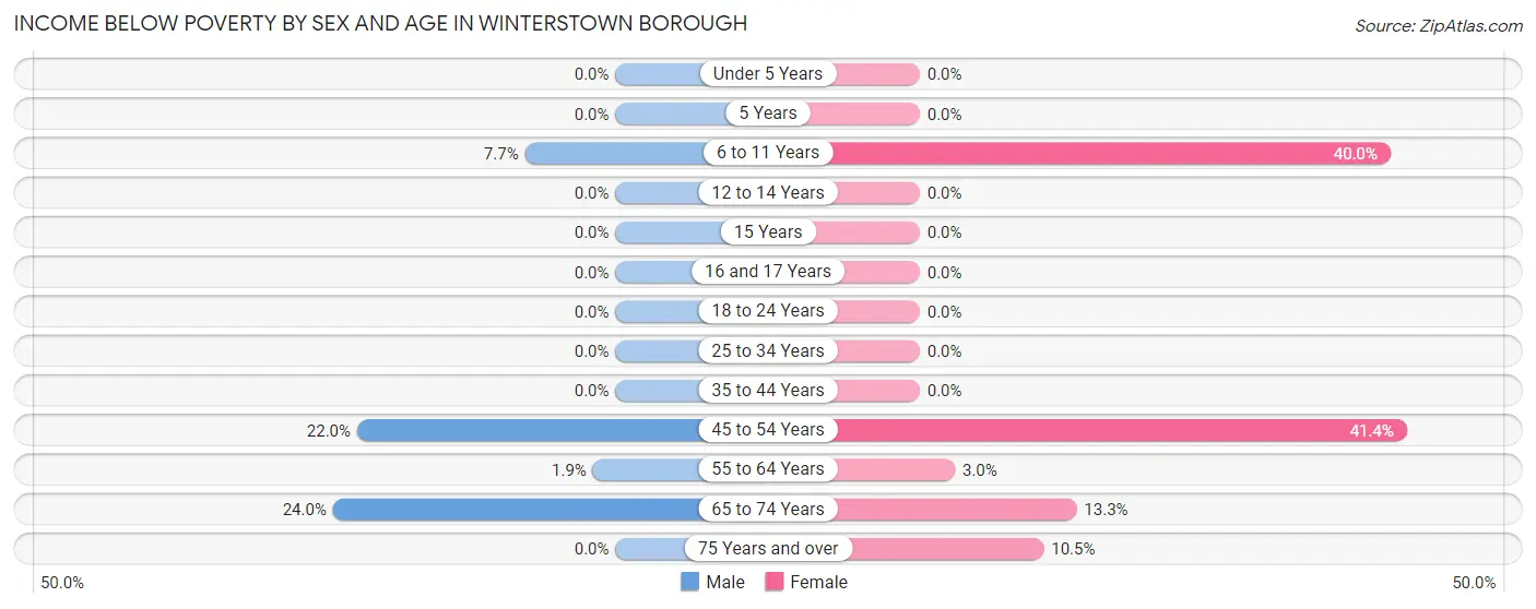 Income Below Poverty by Sex and Age in Winterstown borough