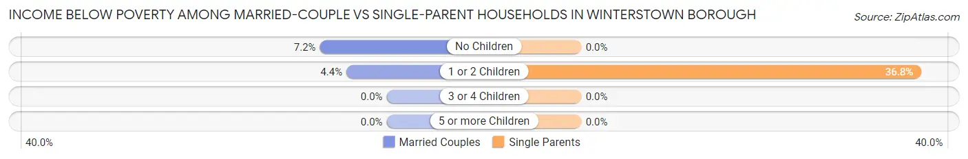 Income Below Poverty Among Married-Couple vs Single-Parent Households in Winterstown borough