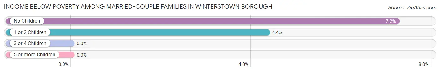 Income Below Poverty Among Married-Couple Families in Winterstown borough