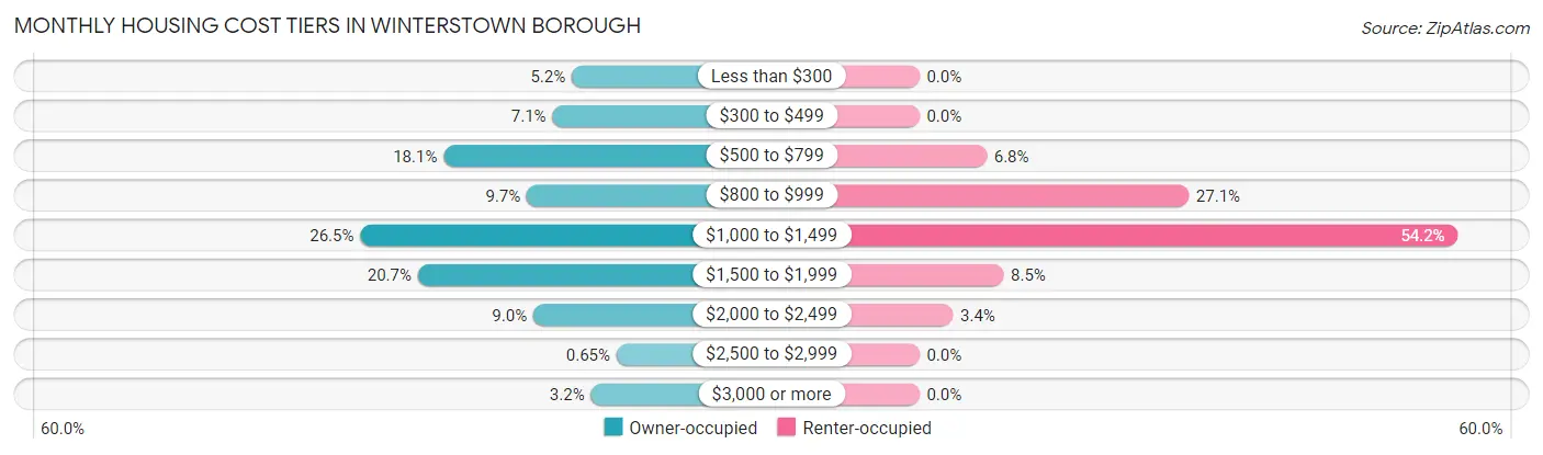 Monthly Housing Cost Tiers in Winterstown borough