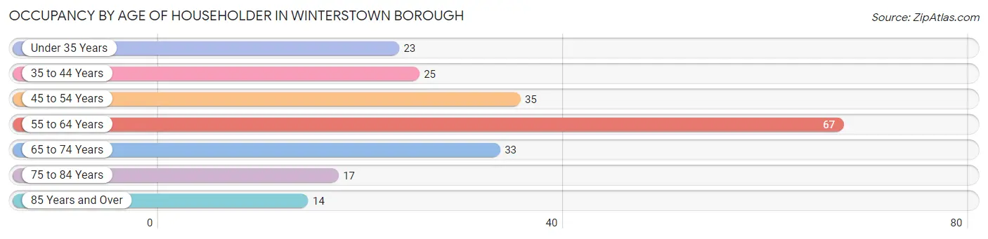 Occupancy by Age of Householder in Winterstown borough