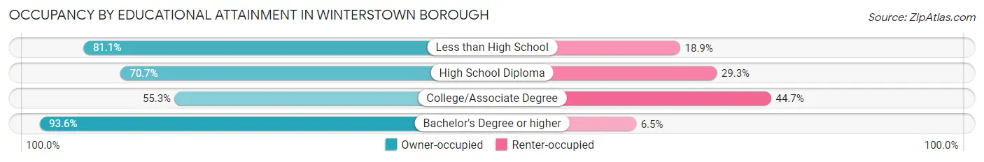 Occupancy by Educational Attainment in Winterstown borough