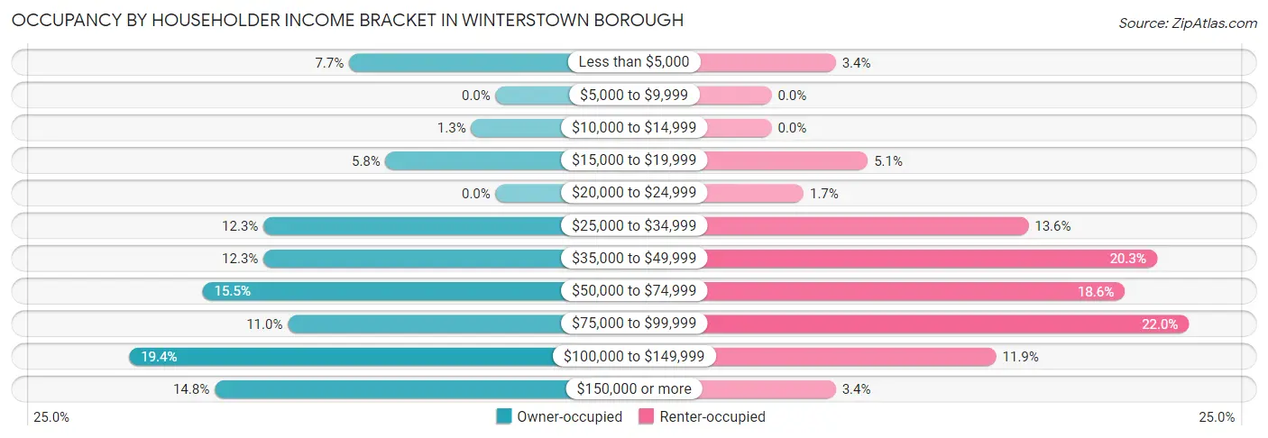 Occupancy by Householder Income Bracket in Winterstown borough