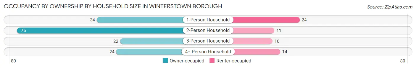 Occupancy by Ownership by Household Size in Winterstown borough