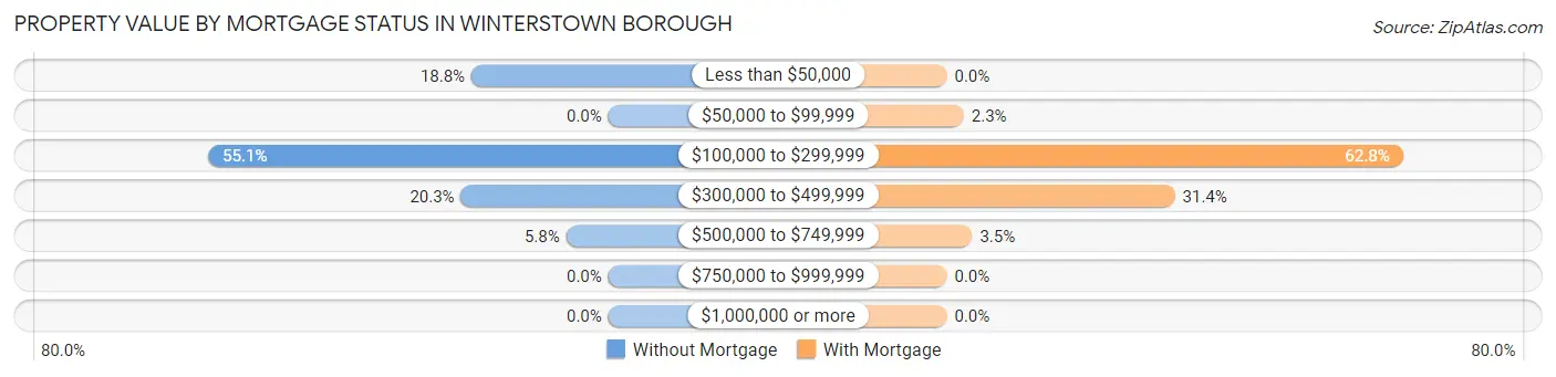Property Value by Mortgage Status in Winterstown borough