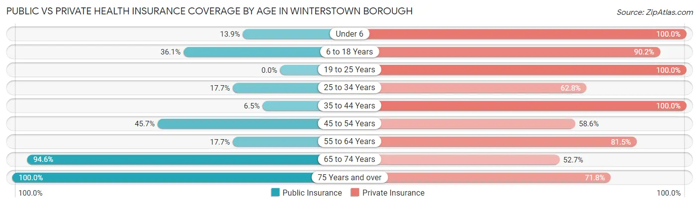 Public vs Private Health Insurance Coverage by Age in Winterstown borough
