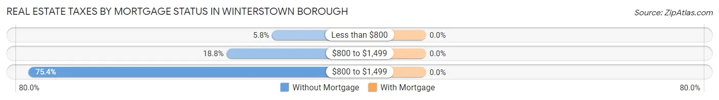 Real Estate Taxes by Mortgage Status in Winterstown borough