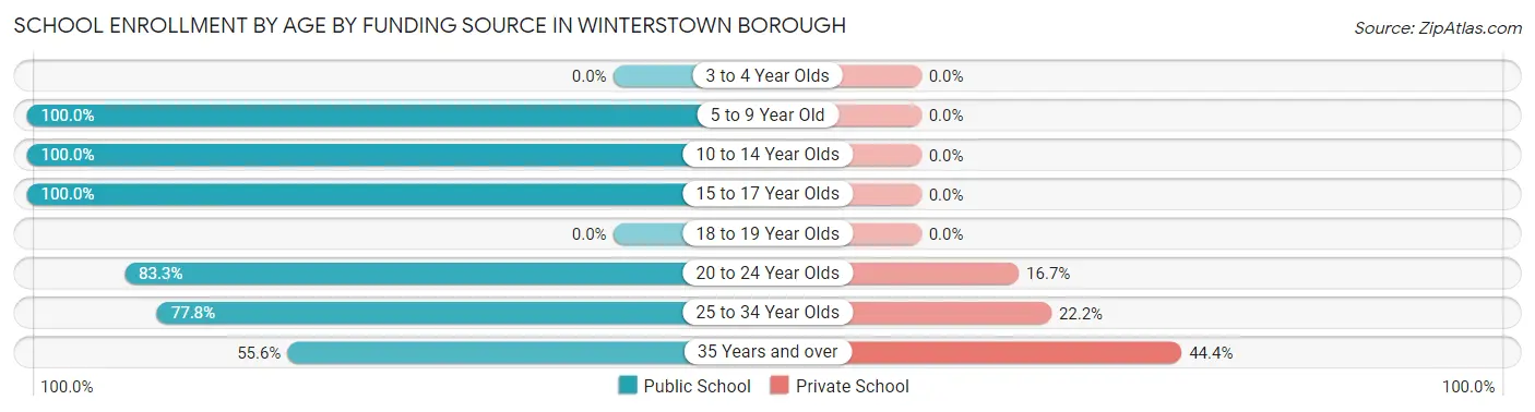 School Enrollment by Age by Funding Source in Winterstown borough