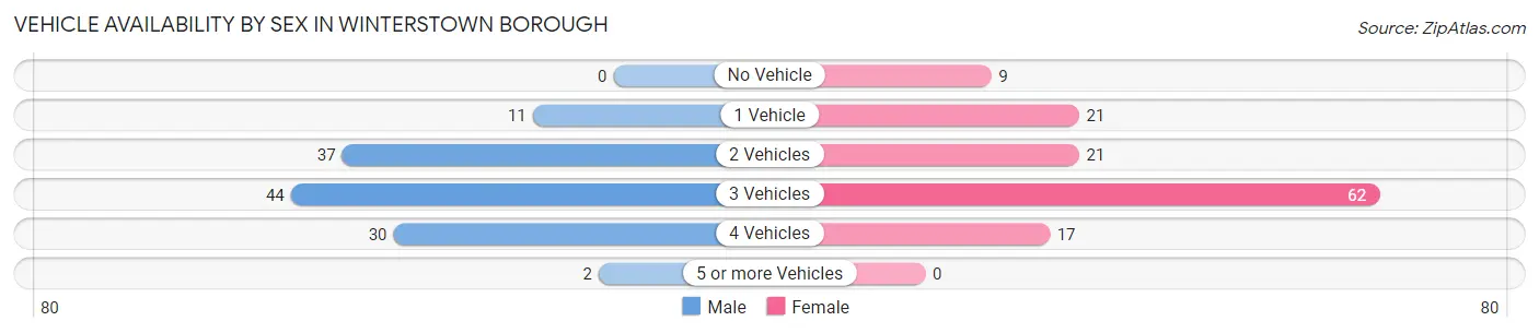 Vehicle Availability by Sex in Winterstown borough